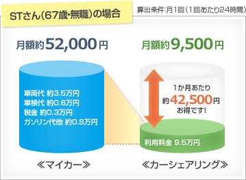 マイカーの場合は月額約52000円、カーシェアリングの場合は月額約9500円（算出条件：週1回、1回あたり24時間）