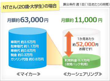 マイカーの場合は月額約63000円、カーシェアリングの場合は月額約11000円（算出条件：週1回、1回あたり6時間）