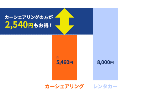 レンタカーよりカーシェアリングの方がお得！