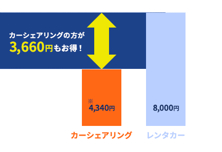 レンタカーよりカーシェアリングの方が3,660円もお得！